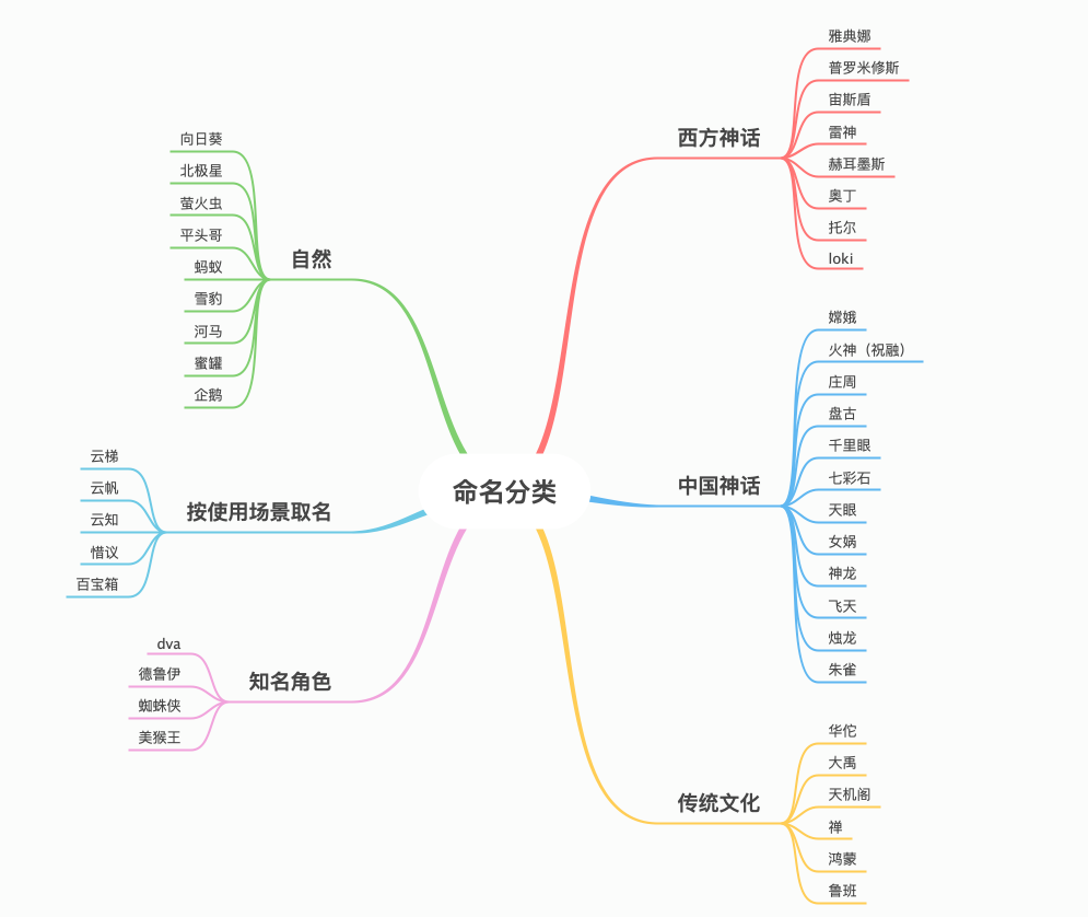 命名的分类